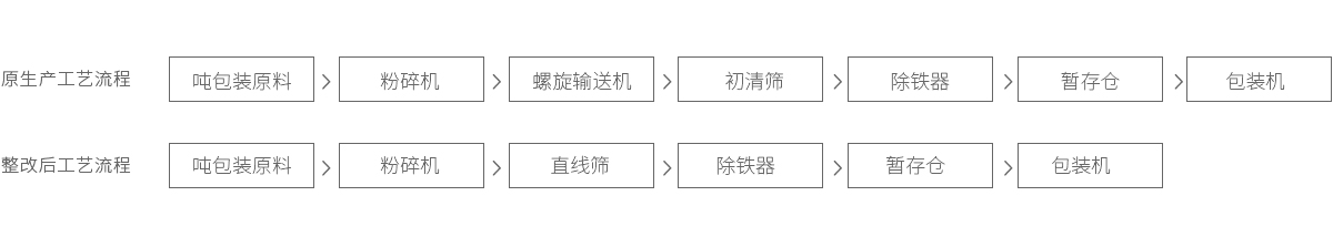 牛骨粉生产工艺流程对比